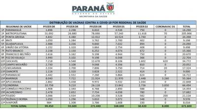 Estado envia mais 671 mil doses de vacinas contra a Covid-19 aos municÃ­pios