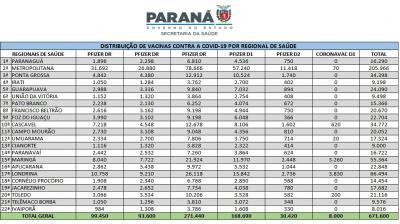 Estado envia mais 671 mil doses de vacinas contra a Covid-19 aos municípios