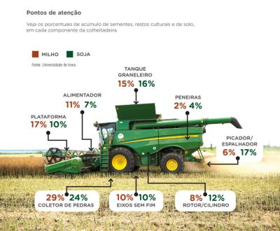 Máquina agrícola sem limpeza adequada não pode entrar no Paraná