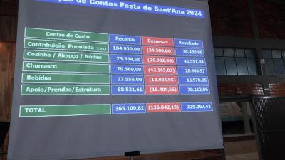 BalanÃ§o financeiro da Festa de SantÂ´Ana superou as expectativas
