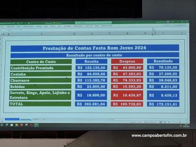 ComissÃ£o da Festa de Bom Jesus de Campo Mendes faz prestaÃ§Ã£o de contas