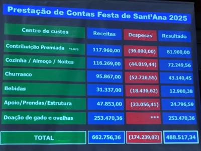 Festa de Sant´Ana de Laranjeiras do Sul teve quase meio milhão de lucro