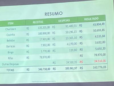 LS: Campo Mendes faz prestação de contas da festa de Bom Jesus