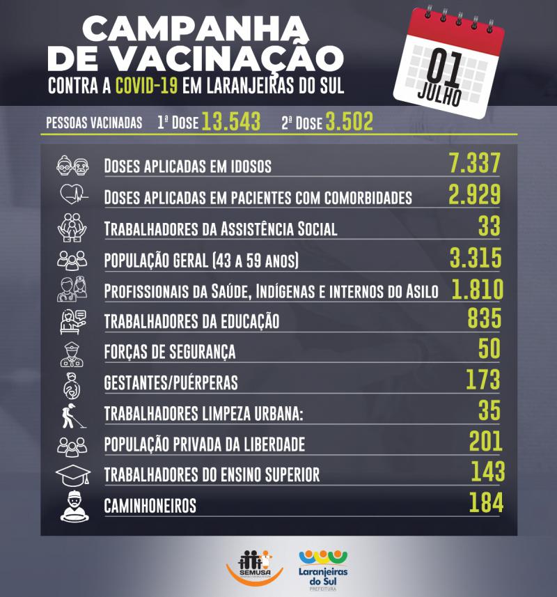 SEMUSA apresenta balanÃ§o das vacinas da COVID19 aplicas no mÃªs de Junho