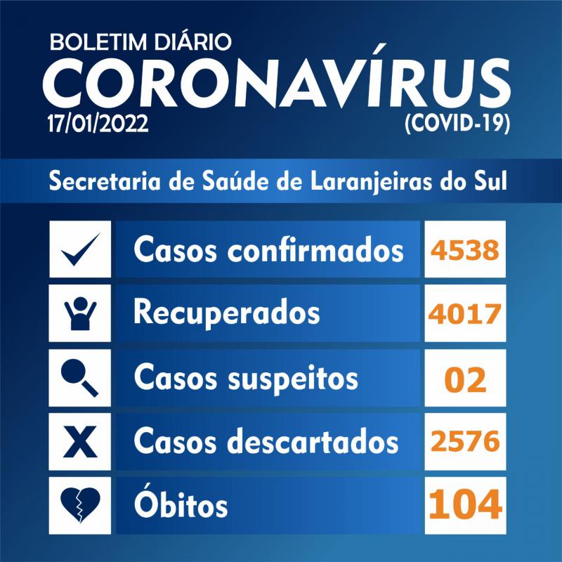 Laranjeiras do Sul confirmou mais de 141 novos casos de covid-19 nas Ãºltimas 72 horas