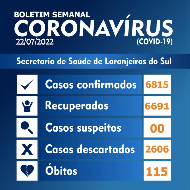 LARANJEIRAS DO SUL REGISTROU 10 NOVOS CASOS NO BOLETIM SEMANAL DA COVID19