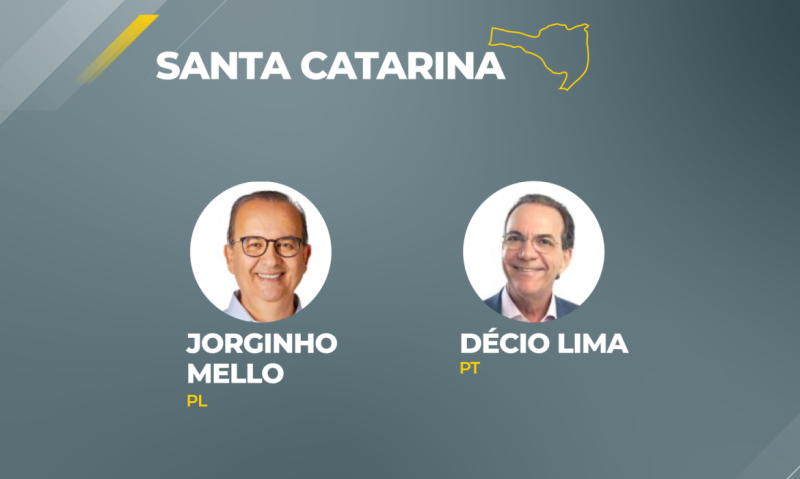 Jorginho Mello (PL) vence disputa pelo governo de Santa Catarina