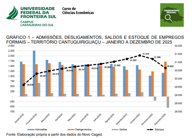 Crescimento do emprego formal em 2025, na Cantu, supera média estadual
